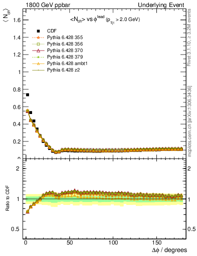 Plot of nch-vs-dphi in 1800 GeV ppbar collisions