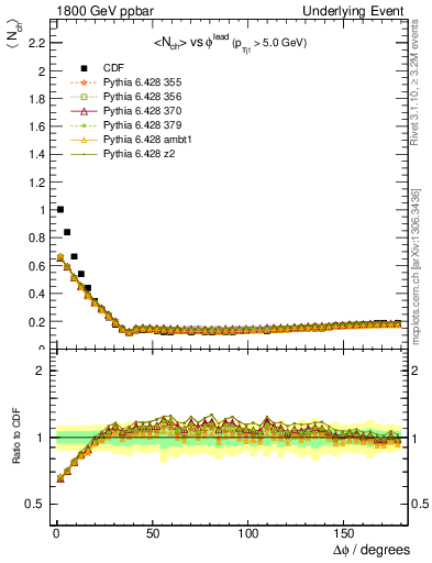 Plot of nch-vs-dphi in 1800 GeV ppbar collisions