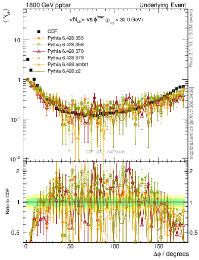 Plot of nch-vs-dphi in 1800 GeV ppbar collisions