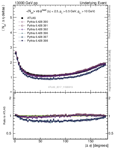 Plot of nch-vs-dphi in 13000 GeV pp collisions