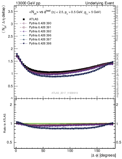 Plot of nch-vs-dphi in 13000 GeV pp collisions