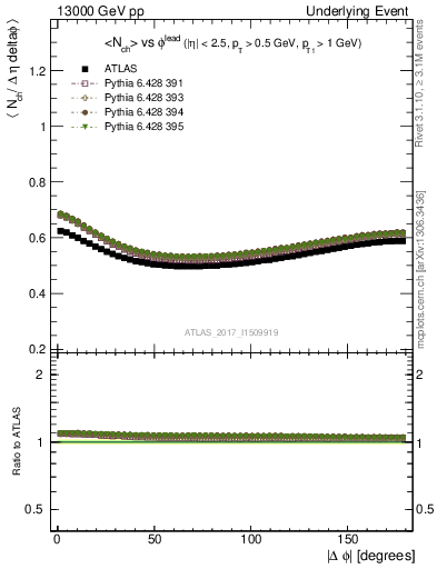 Plot of nch-vs-dphi in 13000 GeV pp collisions