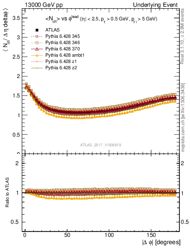 Plot of nch-vs-dphi in 13000 GeV pp collisions