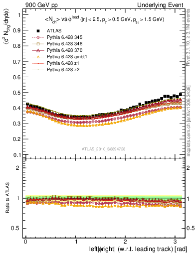 Plot of nch-vs-dphi in 900 GeV pp collisions