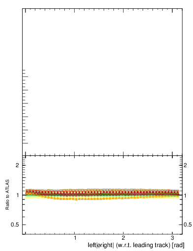 Plot of nch-vs-dphi in 7000 GeV pp collisions