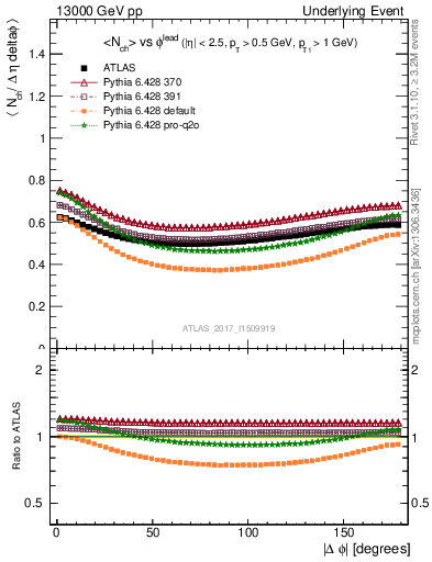 Plot of nch-vs-dphi in 13000 GeV pp collisions