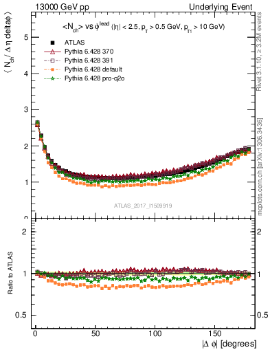 Plot of nch-vs-dphi in 13000 GeV pp collisions