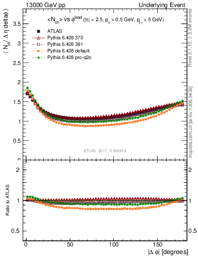 Plot of nch-vs-dphi in 13000 GeV pp collisions