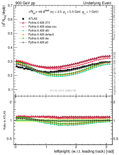 Plot of nch-vs-dphi in 900 GeV pp collisions