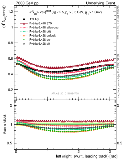 Plot of nch-vs-dphi in 7000 GeV pp collisions