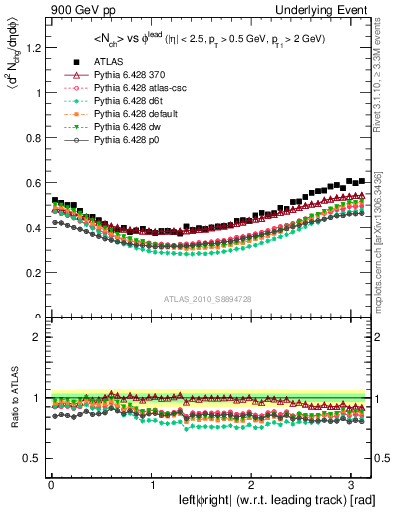 Plot of nch-vs-dphi in 900 GeV pp collisions