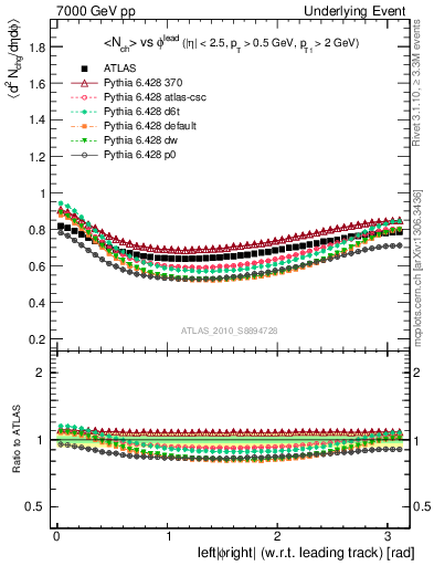 Plot of nch-vs-dphi in 7000 GeV pp collisions