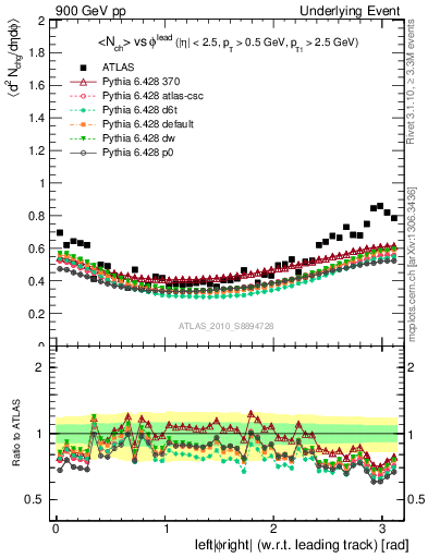 Plot of nch-vs-dphi in 900 GeV pp collisions