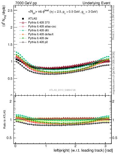 Plot of nch-vs-dphi in 7000 GeV pp collisions