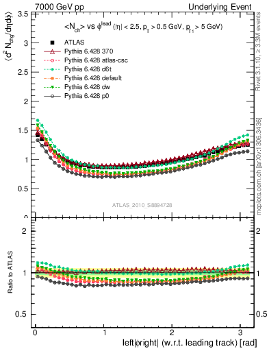 Plot of nch-vs-dphi in 7000 GeV pp collisions