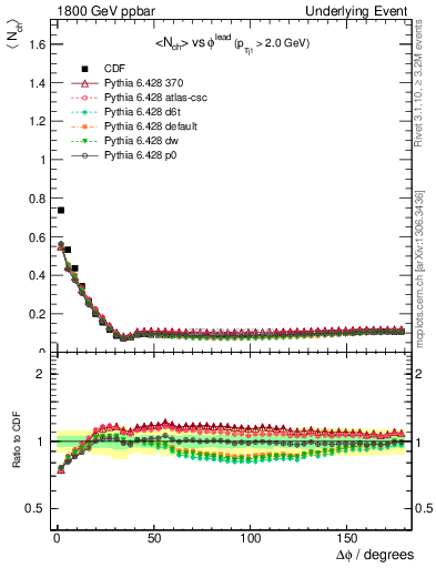 Plot of nch-vs-dphi in 1800 GeV ppbar collisions