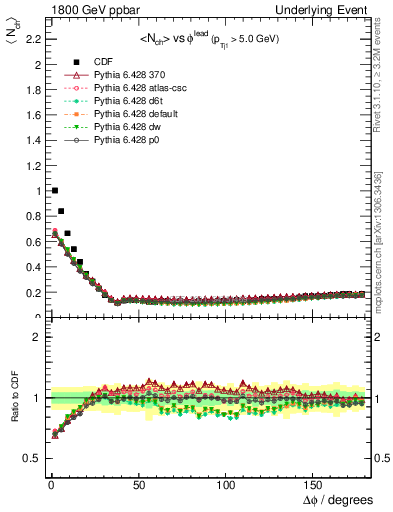 Plot of nch-vs-dphi in 1800 GeV ppbar collisions