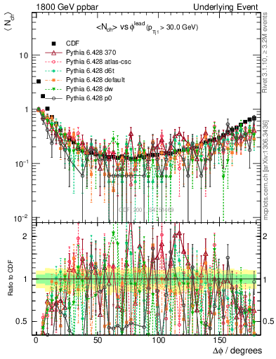 Plot of nch-vs-dphi in 1800 GeV ppbar collisions