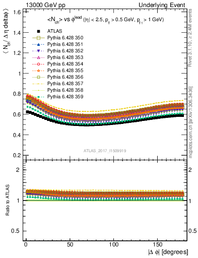 Plot of nch-vs-dphi in 13000 GeV pp collisions