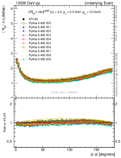 Plot of nch-vs-dphi in 13000 GeV pp collisions