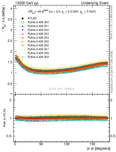 Plot of nch-vs-dphi in 13000 GeV pp collisions