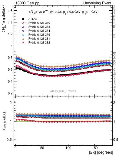 Plot of nch-vs-dphi in 13000 GeV pp collisions