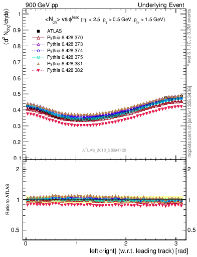 Plot of nch-vs-dphi in 900 GeV pp collisions