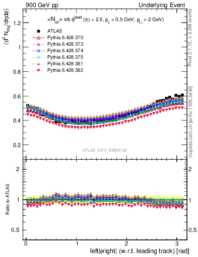 Plot of nch-vs-dphi in 900 GeV pp collisions