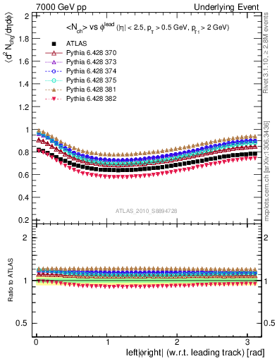 Plot of nch-vs-dphi in 7000 GeV pp collisions