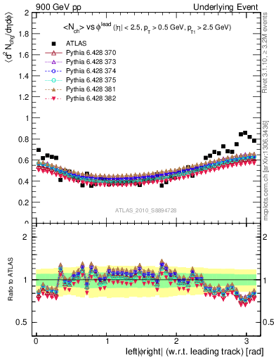 Plot of nch-vs-dphi in 900 GeV pp collisions