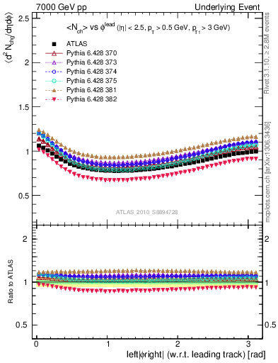 Plot of nch-vs-dphi in 7000 GeV pp collisions