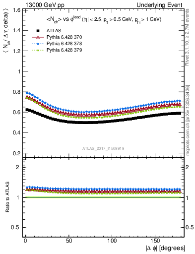 Plot of nch-vs-dphi in 13000 GeV pp collisions