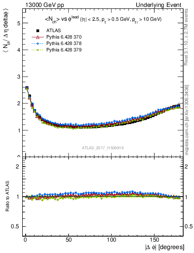 Plot of nch-vs-dphi in 13000 GeV pp collisions