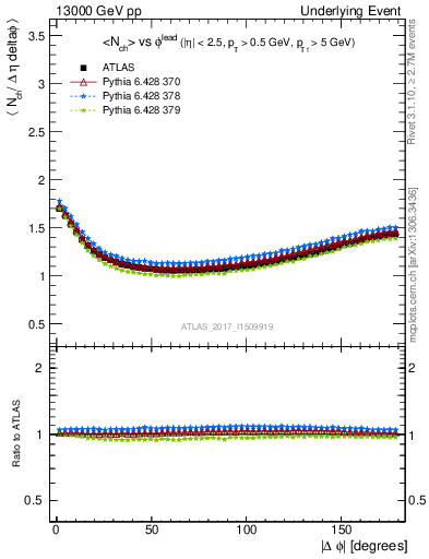 Plot of nch-vs-dphi in 13000 GeV pp collisions