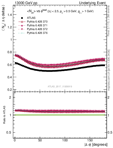 Plot of nch-vs-dphi in 13000 GeV pp collisions