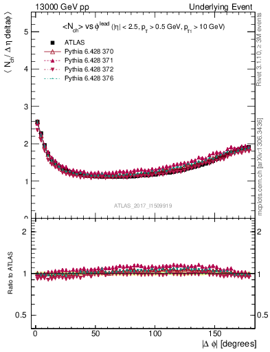 Plot of nch-vs-dphi in 13000 GeV pp collisions