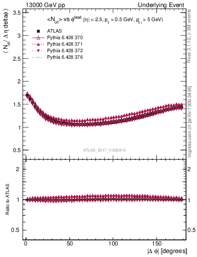 Plot of nch-vs-dphi in 13000 GeV pp collisions