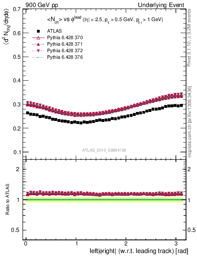 Plot of nch-vs-dphi in 900 GeV pp collisions