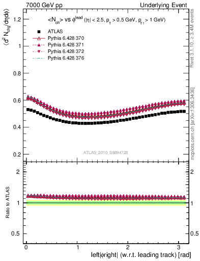 Plot of nch-vs-dphi in 7000 GeV pp collisions