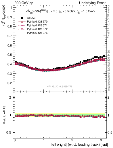 Plot of nch-vs-dphi in 900 GeV pp collisions