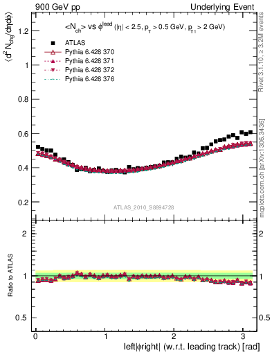 Plot of nch-vs-dphi in 900 GeV pp collisions