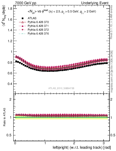 Plot of nch-vs-dphi in 7000 GeV pp collisions