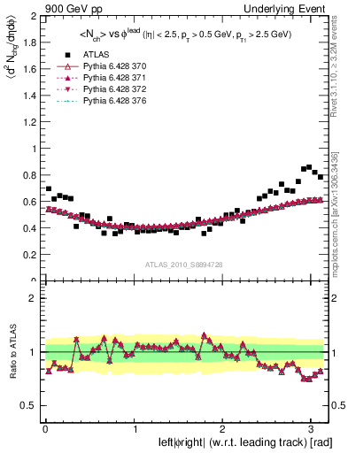 Plot of nch-vs-dphi in 900 GeV pp collisions