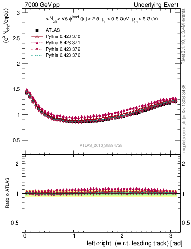 Plot of nch-vs-dphi in 7000 GeV pp collisions