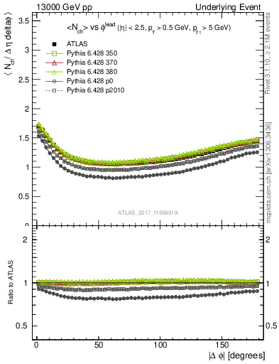 Plot of nch-vs-dphi in 13000 GeV pp collisions