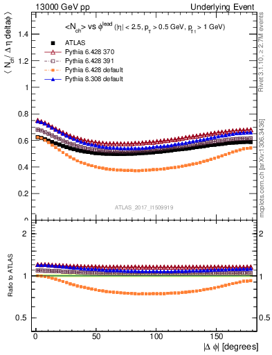 Plot of nch-vs-dphi in 13000 GeV pp collisions