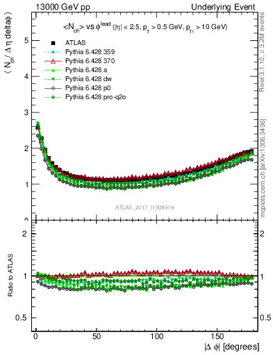 Plot of nch-vs-dphi in 13000 GeV pp collisions