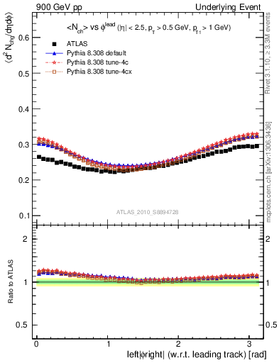 Plot of nch-vs-dphi in 900 GeV pp collisions