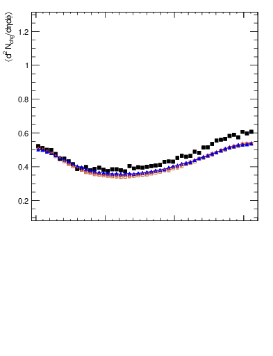 Plot of nch-vs-dphi in 900 GeV pp collisions