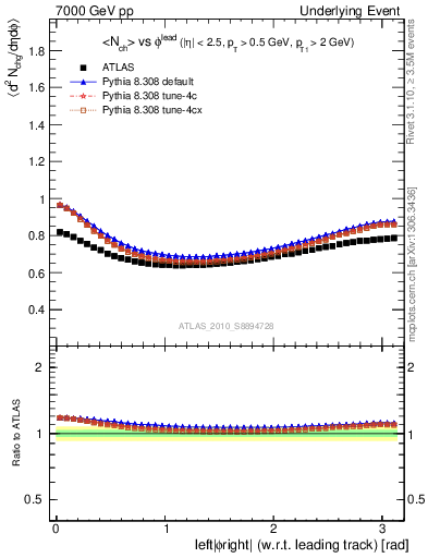 Plot of nch-vs-dphi in 7000 GeV pp collisions